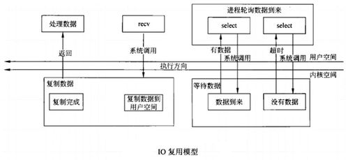 深入解析計算機網(wǎng)絡(luò)的五種I/O模型及其在計算機系統(tǒng)服務(wù)中的應(yīng)用